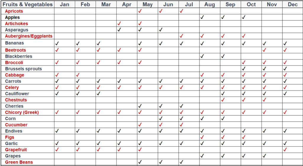 Greek fruits and vegetables seasonality table