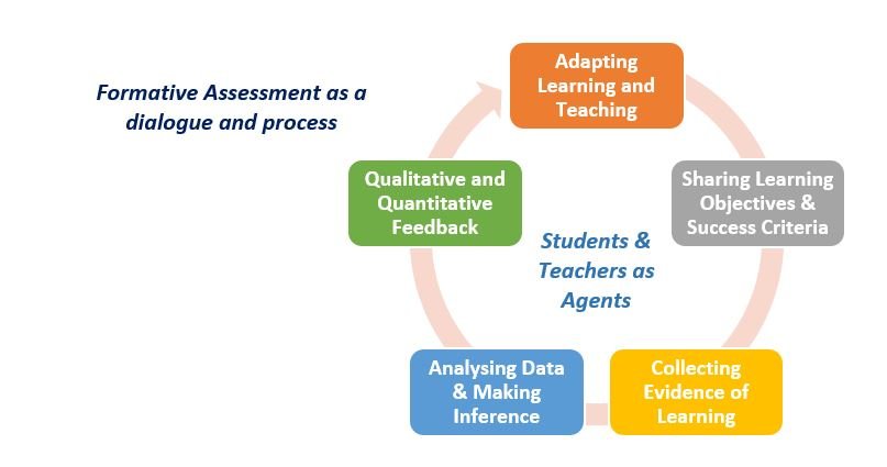 Formative Assessment, IB