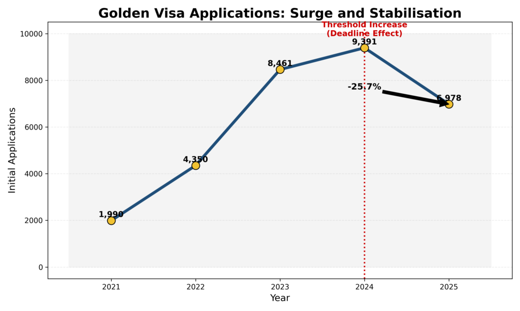 Golden Visa initial applications (2021–2025), Graph, Golden Visa Applications: Surge and Stabilization, Greece Golden Visa Trends