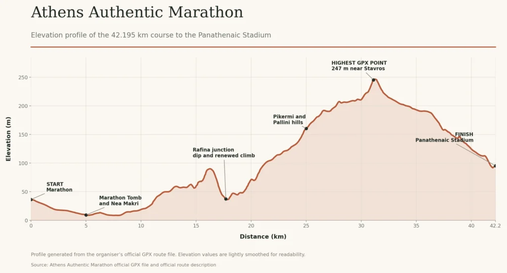 Elevation profile of the Athens Authentic Marathon route from Marathon to the Panathenaic Stadium