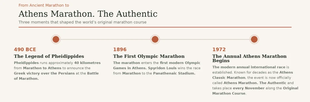 Timeline from the Battle of Marathon in 490 BCE to the first Olympic marathon in 1896 and the establishment of the annual Athens Marathon in 1972