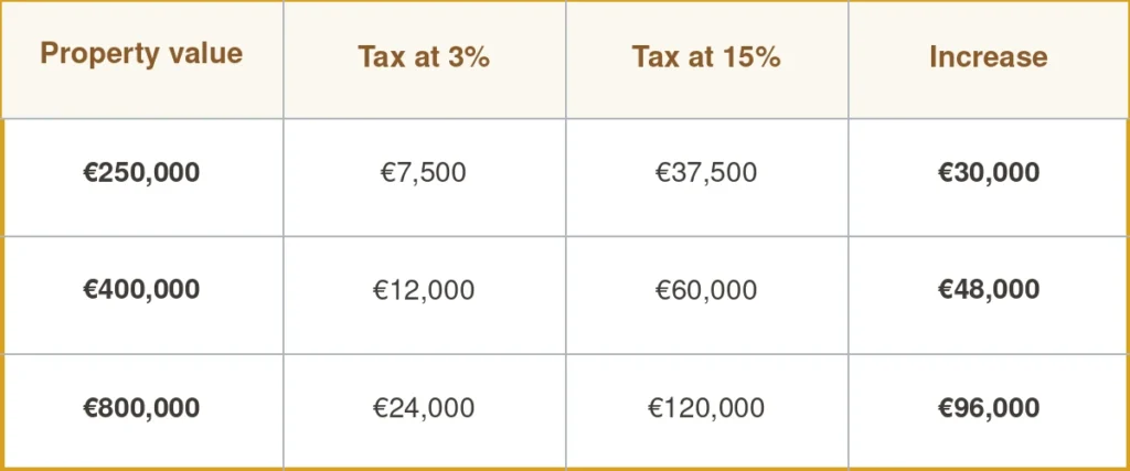 Comparison of the current 3% and announced 15% property-transfer tax in Greece.