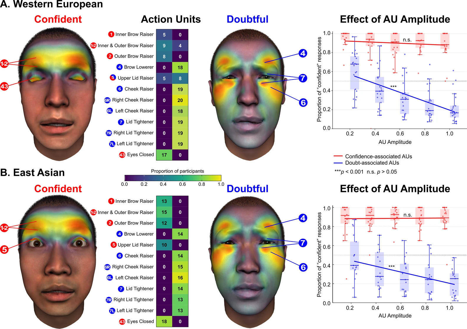 Scientific illustration comparing facial movements associated with confidence and doubt among British and Chinese participants.